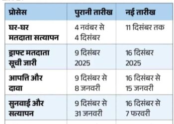 निर्वाचन आयोग ने एसआईआर की अंतिम तिथि 11 दिसम्बर तक बढ़ायी