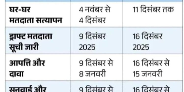 निर्वाचन आयोग ने एसआईआर की अंतिम तिथि 11 दिसम्बर तक बढ़ायी